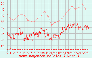 Courbe de la force du vent pour La Rochelle - Aerodrome (17)