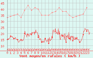 Courbe de la force du vent pour Mont-Saint-Vincent (71)