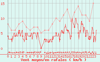 Courbe de la force du vent pour Le Puy - Loudes (43)