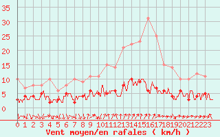 Courbe de la force du vent pour Bourg-Saint-Maurice (73)