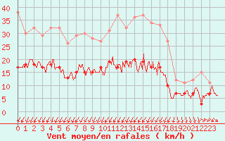 Courbe de la force du vent pour Saint-Nazaire (44)