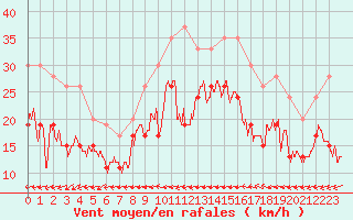 Courbe de la force du vent pour Ile du Levant (83)