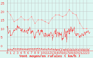 Courbe de la force du vent pour Condom (32)