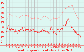 Courbe de la force du vent pour Ploumanac