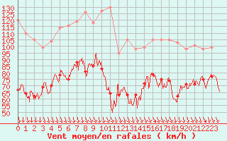 Courbe de la force du vent pour Mont-Aigoual (30)