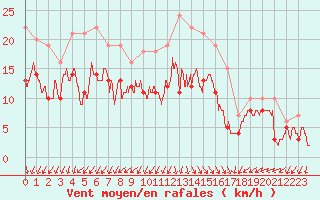 Courbe de la force du vent pour Valence (26)