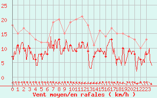 Courbe de la force du vent pour Ble / Mulhouse (68)