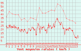 Courbe de la force du vent pour Hyres (83)