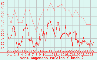 Courbe de la force du vent pour Aubenas - Lanas (07)