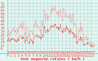 Courbe de la force du vent pour Perpignan (66)