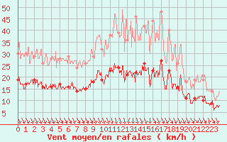 Courbe de la force du vent pour Tours (37)