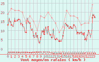 Courbe de la force du vent pour Ouessant (29)