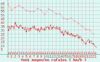 Courbe de la force du vent pour Avignon (84)