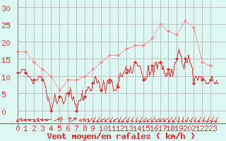 Courbe de la force du vent pour Dinard (35)