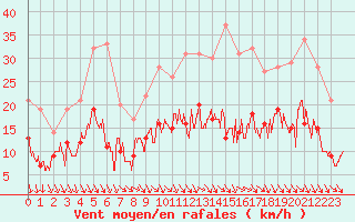 Courbe de la force du vent pour Villacoublay (78)