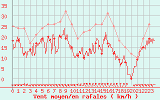 Courbe de la force du vent pour Cap Cpet (83)