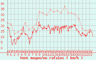 Courbe de la force du vent pour Nancy - Essey (54)