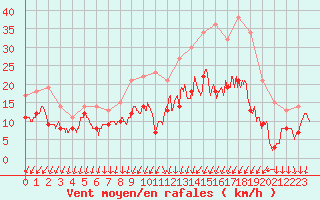 Courbe de la force du vent pour Angoulme - Brie Champniers (16)