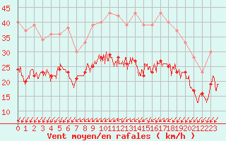 Courbe de la force du vent pour Albert-Bray (80)
