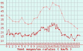 Courbe de la force du vent pour Colmar (68)