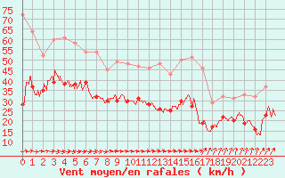 Courbe de la force du vent pour Dunkerque (59)