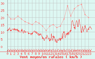 Courbe de la force du vent pour Quimper (29)