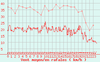 Courbe de la force du vent pour Villacoublay (78)