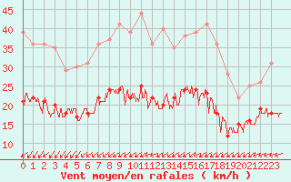 Courbe de la force du vent pour Villacoublay (78)