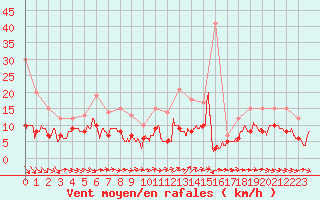 Courbe de la force du vent pour Agen (47)