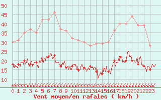 Courbe de la force du vent pour Cap Ferret (33)