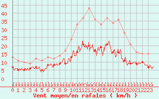 Courbe de la force du vent pour Auxerre-Perrigny (89)