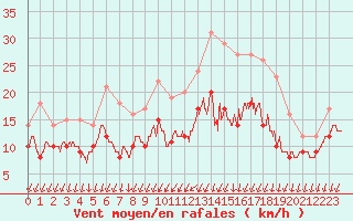 Courbe de la force du vent pour Rochefort Saint-Agnant (17)
