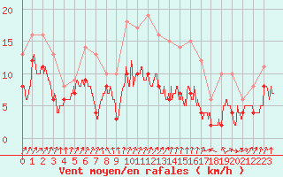 Courbe de la force du vent pour Colmar (68)