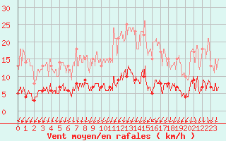 Courbe de la force du vent pour Langres (52) 