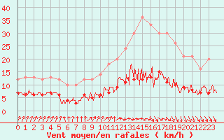 Courbe de la force du vent pour Langres (52) 