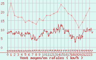 Courbe de la force du vent pour Trappes (78)