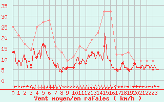Courbe de la force du vent pour Cambrai / Epinoy (62)