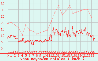 Courbe de la force du vent pour Paris - Montsouris (75)