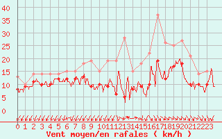 Courbe de la force du vent pour Rochefort Saint-Agnant (17)