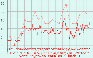 Courbe de la force du vent pour Le Havre - Octeville (76)