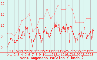 Courbe de la force du vent pour Alenon (61)