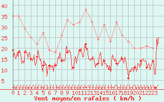 Courbe de la force du vent pour Nice (06)