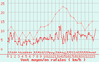 Courbe de la force du vent pour Strasbourg (67)