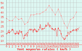 Courbe de la force du vent pour Montlimar (26)