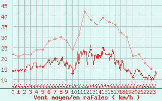 Courbe de la force du vent pour Angoulme - Brie Champniers (16)