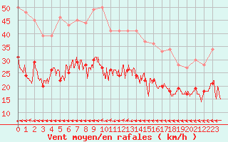 Courbe de la force du vent pour Cherbourg (50)