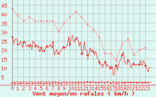 Courbe de la force du vent pour Saint-Nazaire (44)