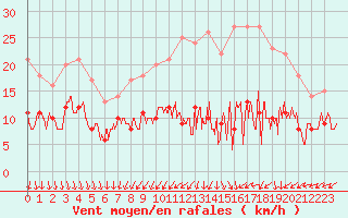 Courbe de la force du vent pour Villacoublay (78)