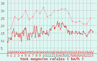 Courbe de la force du vent pour Poitiers (86)