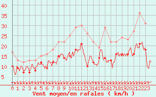 Courbe de la force du vent pour Niort (79)